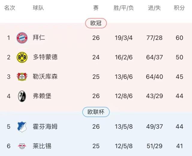 开云-拜仁3球被吹2轮不胜 “最强阵”欧冠开火德甲憋火